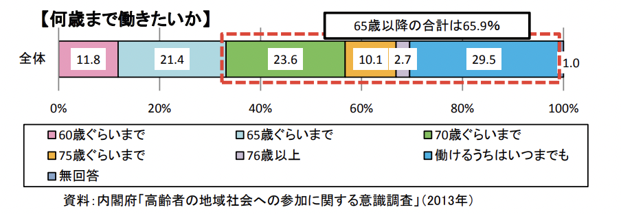 シニア層の労働に関する意識調査の結果